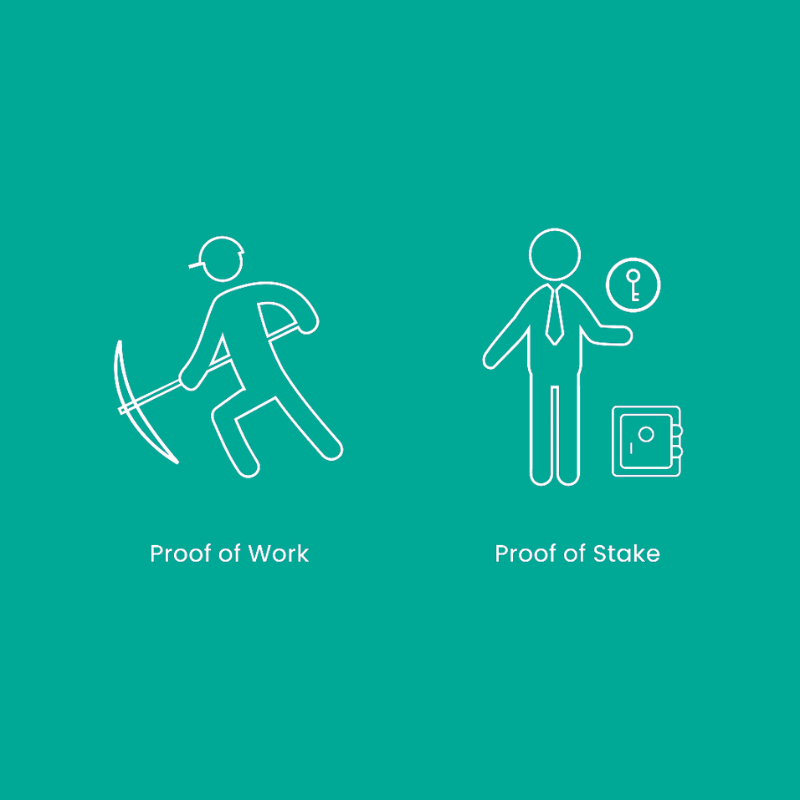 The Ethereum blockchain uses the Proof of Stake consensus mechanism after previously using proof of work