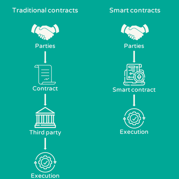 smart contracts on Ethereum allow users of the blockchain to complete transactions without the involvement of intermediaries as smart contracts automatically execute when specific conditions are met