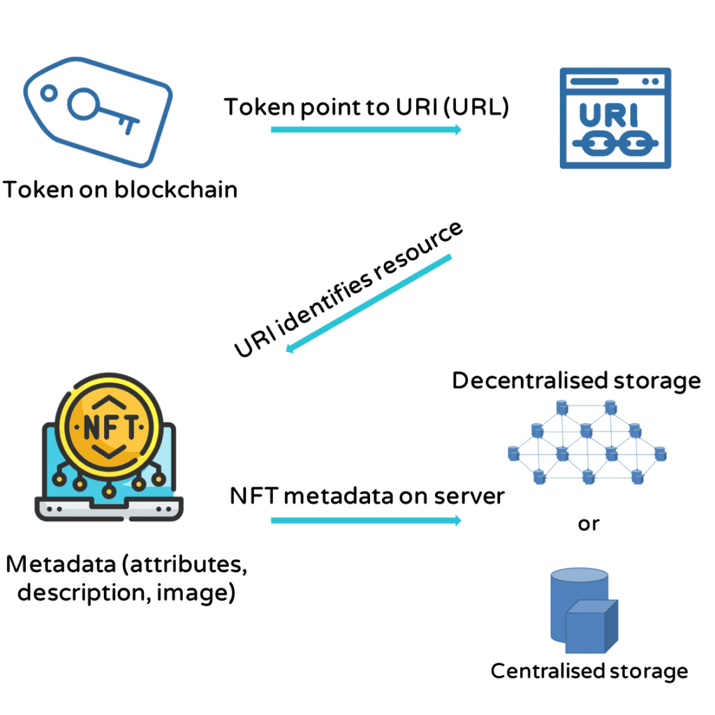 explanation of how nft tokens are stored via the blockchain