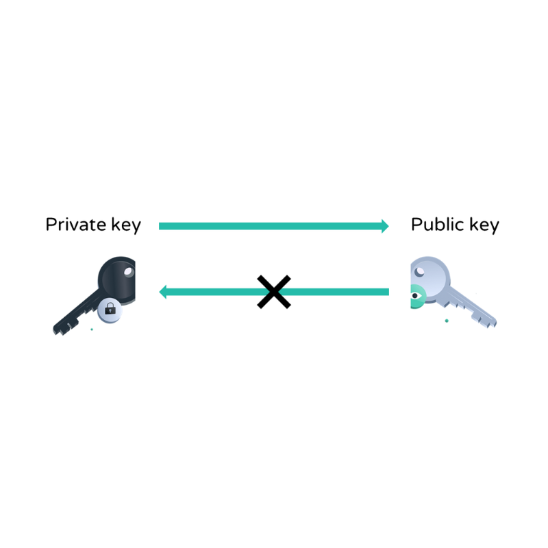 This is how cryptographic keys work