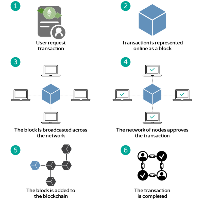 This is how a transaction is added to the blockchain