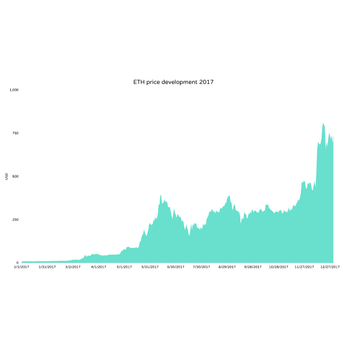 Ethereum kurs dollar 2017