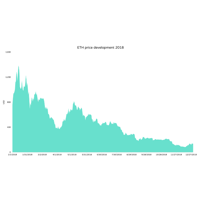 Ethereum kurs dollar 2018