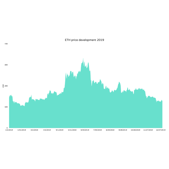 Ethereum kurs dollar 2019