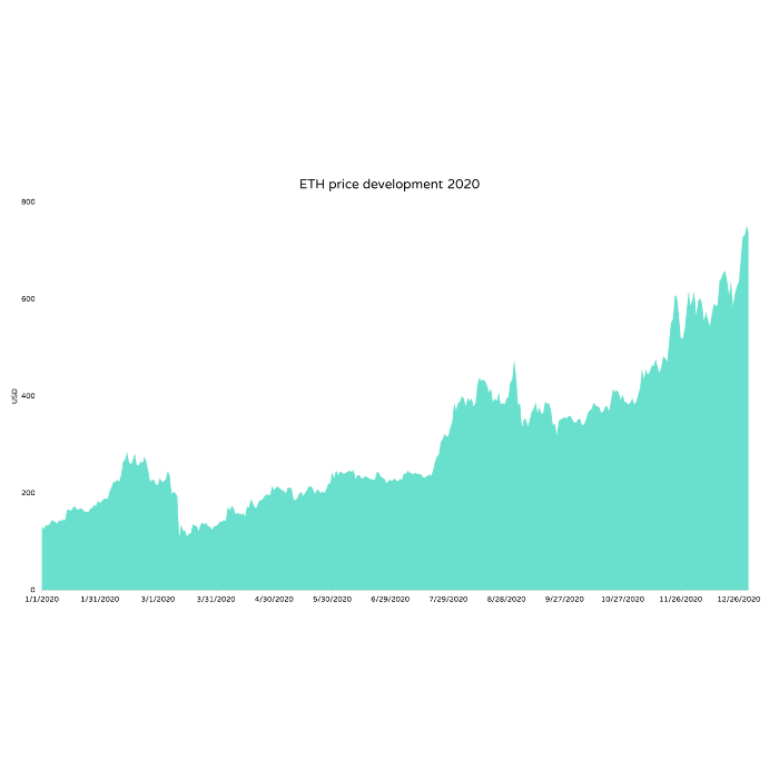 Ethereum kurs dollar 2020