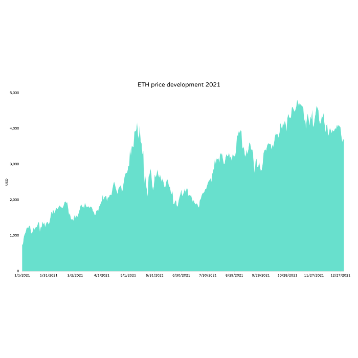 Ethereum kurs dollar 2021