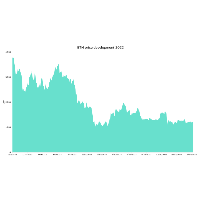 Ethereum kurs dollar 2022